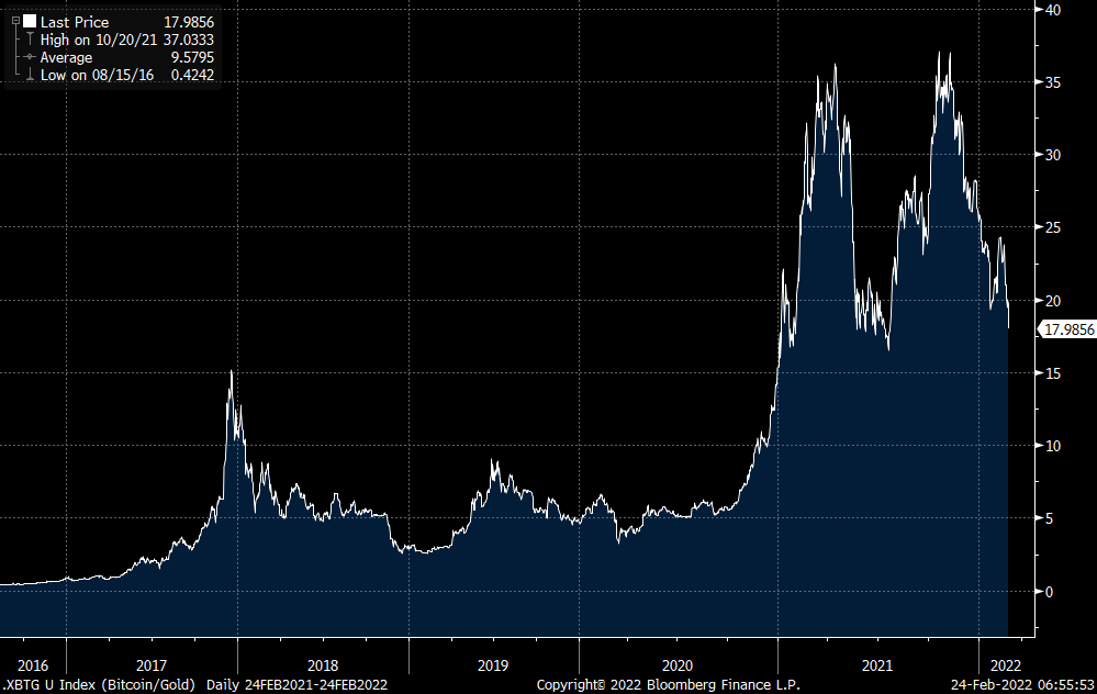 rbmtca's tweet photo. @RJRCapital Bitcoin priced in gold. Looks like good support here. https://t.co/nUh3eWyPn0