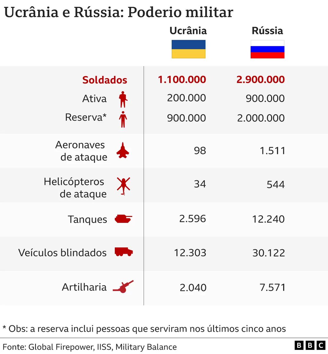 As diferenças do poderio militar de Ucrânia e Rússia 🇺🇦 x 🇷🇺

Estados Unidos / OTAN / Biden / Putin #URGENTE / Bozo / Choquei