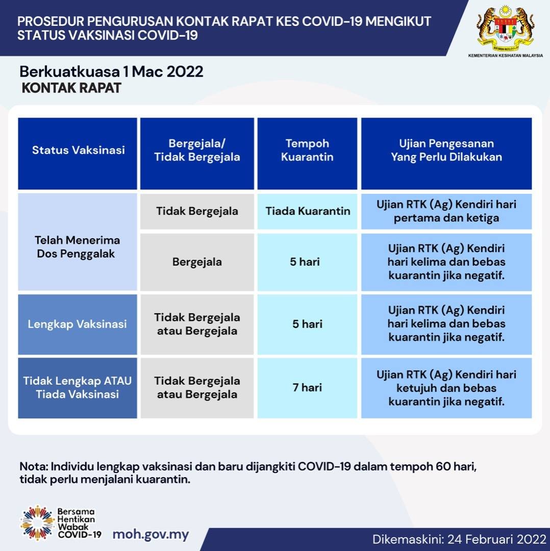 KKMPutrajaya's tweet photo. Bermula 1 Mac 2022, kontak rapat tidak bergejala yang telah menerima dos penggalak tidak perlu kuarantin diri. https://t.co/iJvSDKBUEC