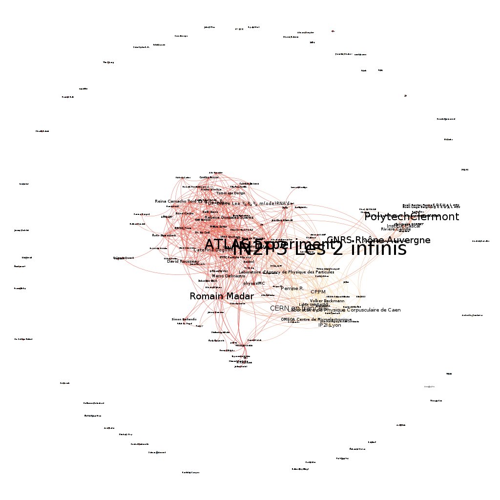 Qui est la communauté qui suit <a href="/AtlasClermont/">Atlas@Clermont</a>? voyons ca avec le super outils de <a href="/FlefGraph/">Flef</a>