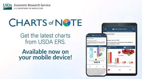 USDA ERS - Chart Detail