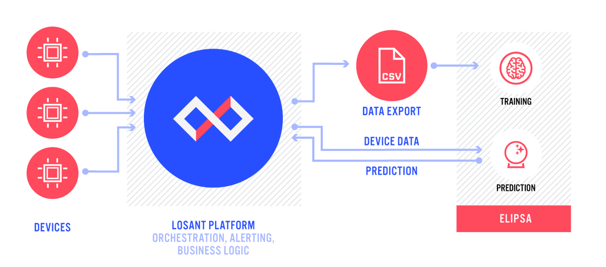 LosantHQ's tweet image. One of the biggest opportunities for IoT producers is to incorporate #AI and #machinelearning into their analytics pipeline.

Read the blog. hubs.li/Q014Ps050 by @BadCanyon

#lowcode #IntelligentIoT