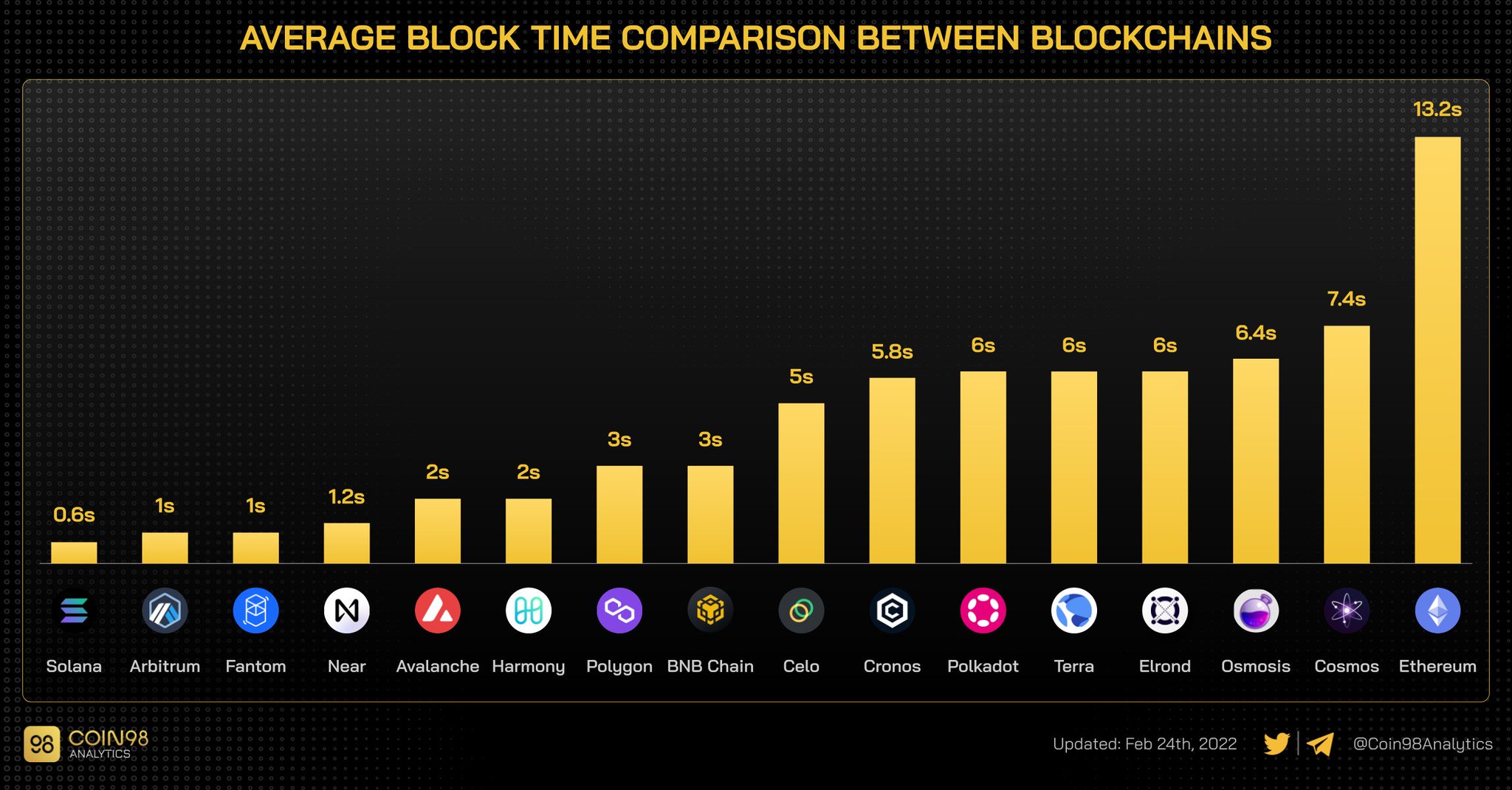 Coin98 Analytics on Twitter "Average Block Time Comparison Between