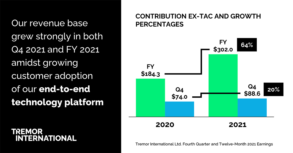 We’re so proud to share that 2021 was a record-setting year for Tremor International, driven by the power of our end-to-end platform. Read our full earnings release for more: trmr.us/0uIs