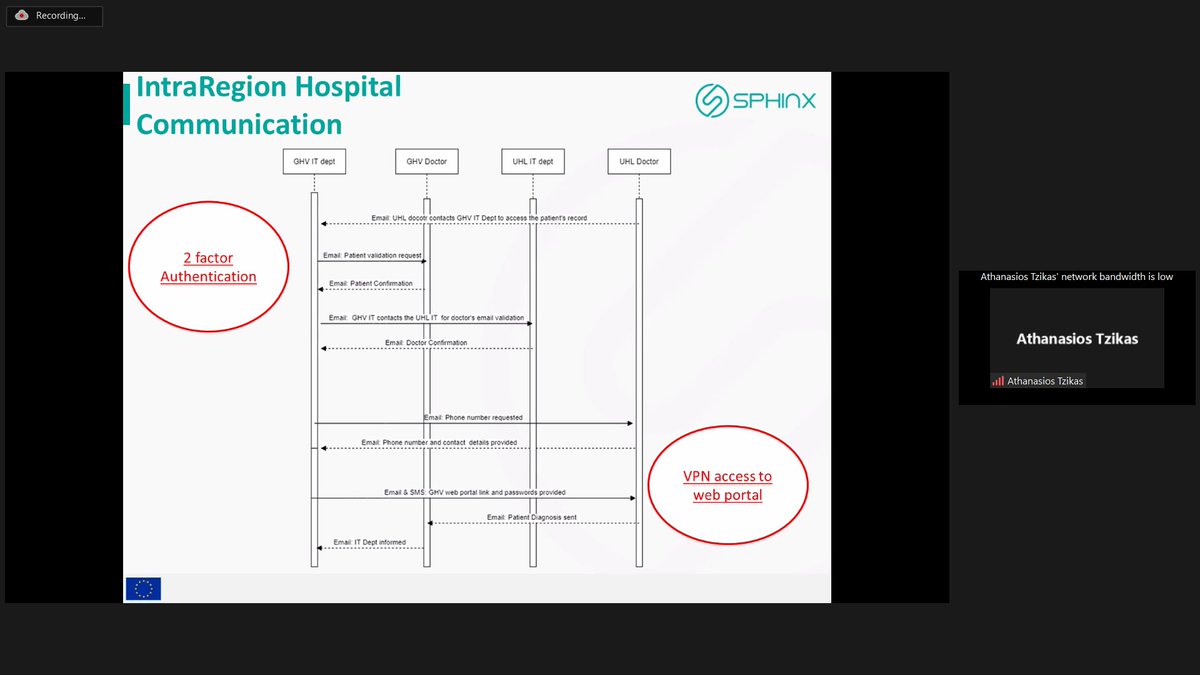 ProjectSphinx's tweet image. #workshop updates 🔴
Athanasios Tzikas from the University General Hospital of Larissa, one of the four SPHINX pilot sites, is showcasing the attack scenario between 2 regional hospitals, in which the #sphinx_toolkit was evaluated.
#EU #H2020 #CyberSecurity #healthcare