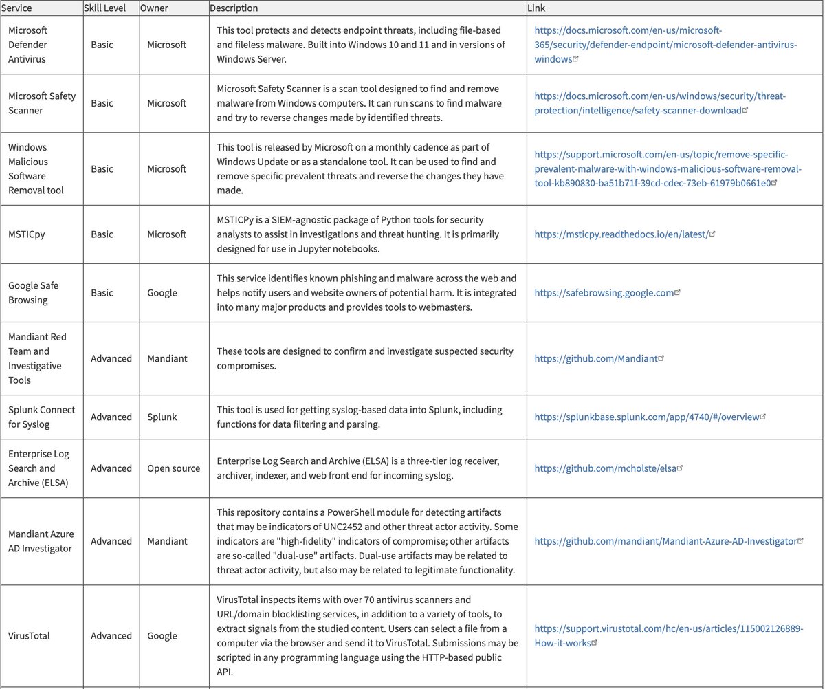 JBizzle703's tweet image. This is a pretty solid list of free cybersecurity tools/feeds/services from @CISAgov 

cisa.gov/free-cybersecu…

It&apos;s also VERY useful for folks looking to get hands on experience with different aspects of cyber without paying for tools.