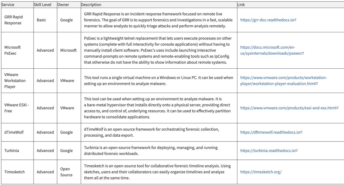 JBizzle703's tweet image. This is a pretty solid list of free cybersecurity tools/feeds/services from @CISAgov 

cisa.gov/free-cybersecu…

It&apos;s also VERY useful for folks looking to get hands on experience with different aspects of cyber without paying for tools.