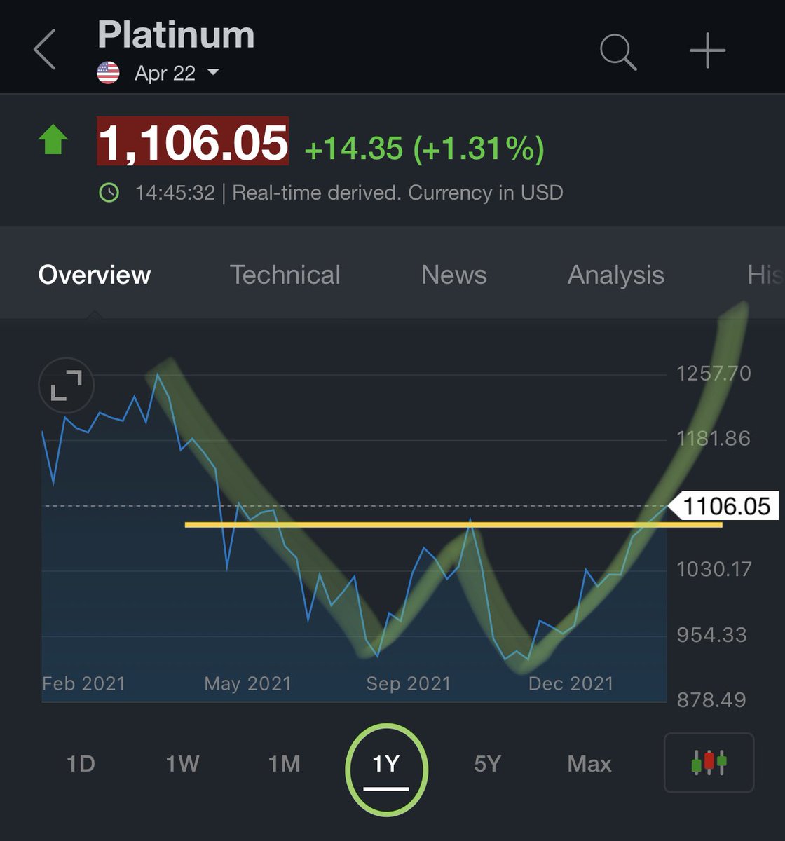 ArnaudLisle's tweet image. #platinum FUT Weekly:
We need to watch for the 👑#LaggingSpan (black curve) to pass through the #Kijun (green curve) and then exit the cloud to really validate the bullish move.
At the same time we have a W on the neckline! 🧐

#preciousmetals #industrialmetals #EnergyTransition