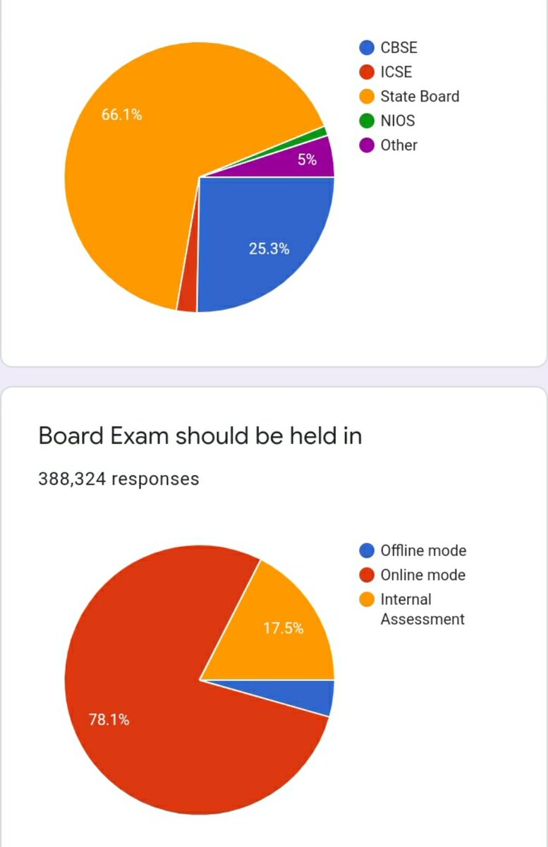 anubha1812's tweet image. #ModijiHelpBoardsStudents2022 
@PMOIndia and all the CMs

More than 3.8 lakh Board students have taken part in the survey from across India 

95% wants online exam and Internal assessment
Only 5% wants offline exam
