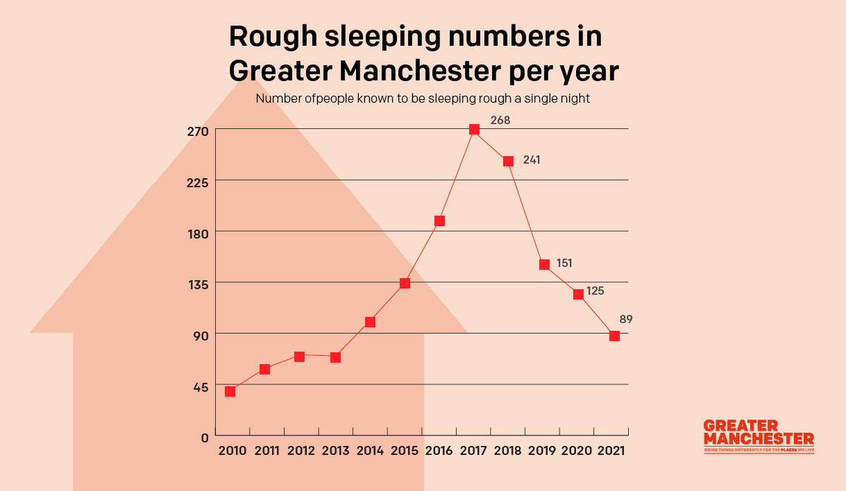 📊 During a single-night snapshot count last November, council teams counted 89 people across the 10 boroughs of Greater Manchester - the first time since 2013 that the number of people sleeping rough had fallen below 100.

🧵