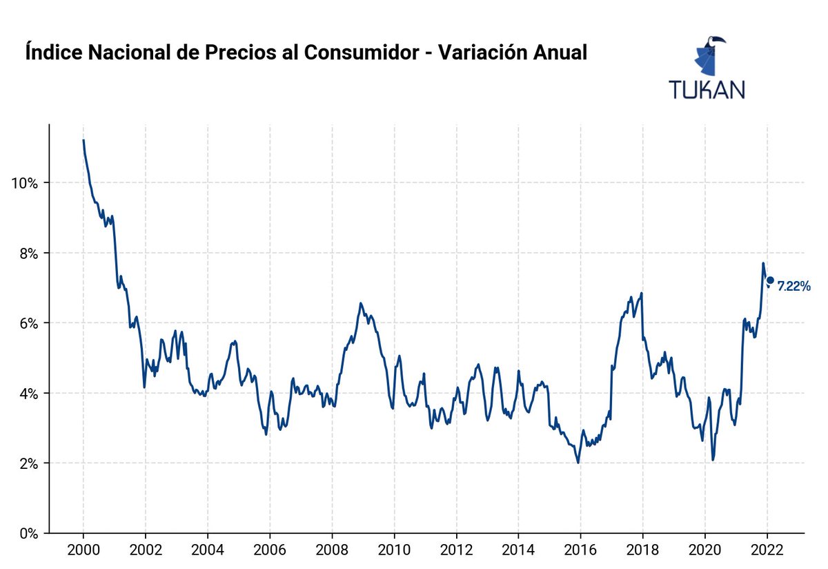 📁Documentos 
 └📁INEGI
     └📁Inflación Anual (INPC)
          └📁Febrero 2022
               └📁❗7.22%