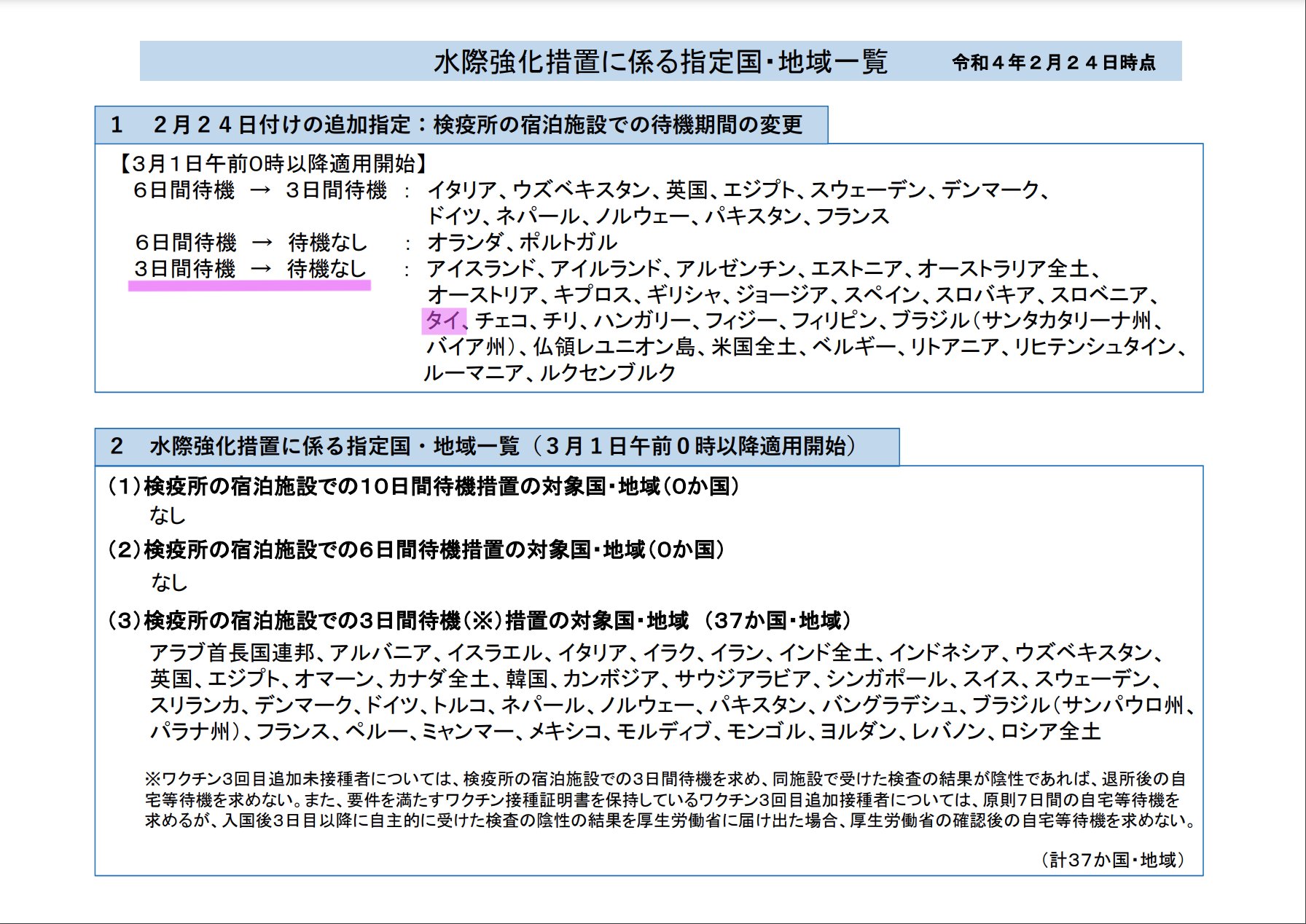 Rei タイランドピックス 3月1日より タイから日本へ帰国時の 政府検疫施設での3日間待機 隔離 がなくなります これで一時帰国もタイ旅行もハードルが下がりますね T Co Dgglkyu5wb Twitter