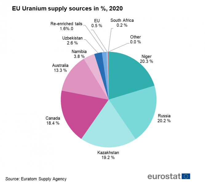 elmanyana's tweet photo. De los combustibles que importa la Unión Europea, Rusia supone:
❌47% del carbón ⛏️
❌41% del gas 🔥
❌27% del petróleo 🛢️
❌20% del uranio ☢️
✅0% del sol, viento o agua ☀️💨💧
¿Se ve clara la ventaja de la transición renovable también en este aspecto o hay que hacer un croquis? https://t.co/aMuqRzGcfw