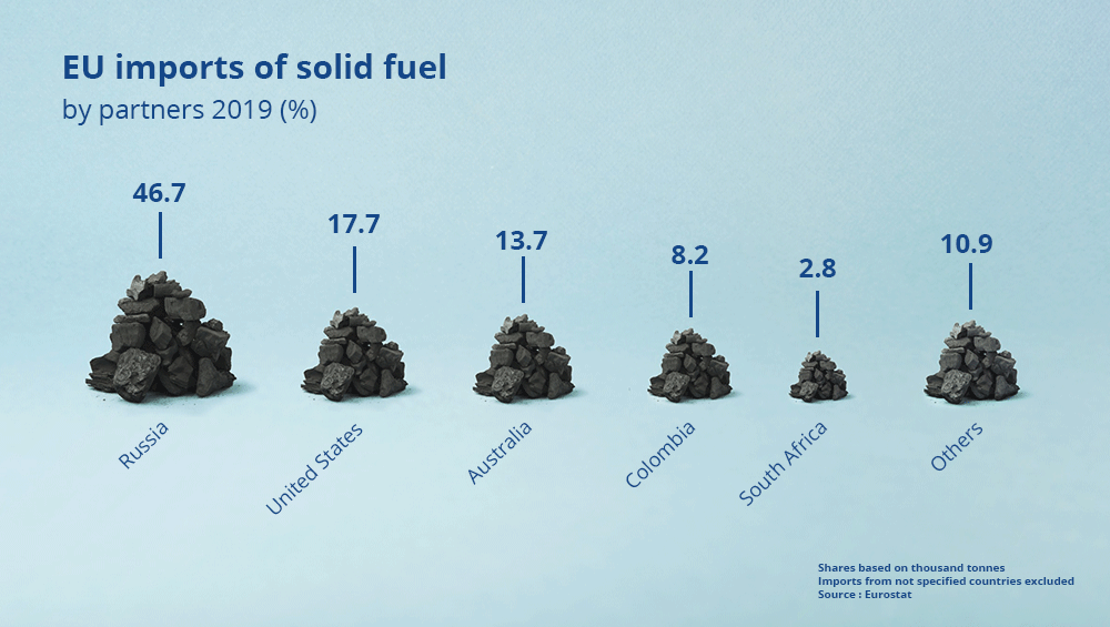 elmanyana's tweet photo. De los combustibles que importa la Unión Europea, Rusia supone:
❌47% del carbón ⛏️
❌41% del gas 🔥
❌27% del petróleo 🛢️
❌20% del uranio ☢️
✅0% del sol, viento o agua ☀️💨💧
¿Se ve clara la ventaja de la transición renovable también en este aspecto o hay que hacer un croquis? https://t.co/aMuqRzGcfw