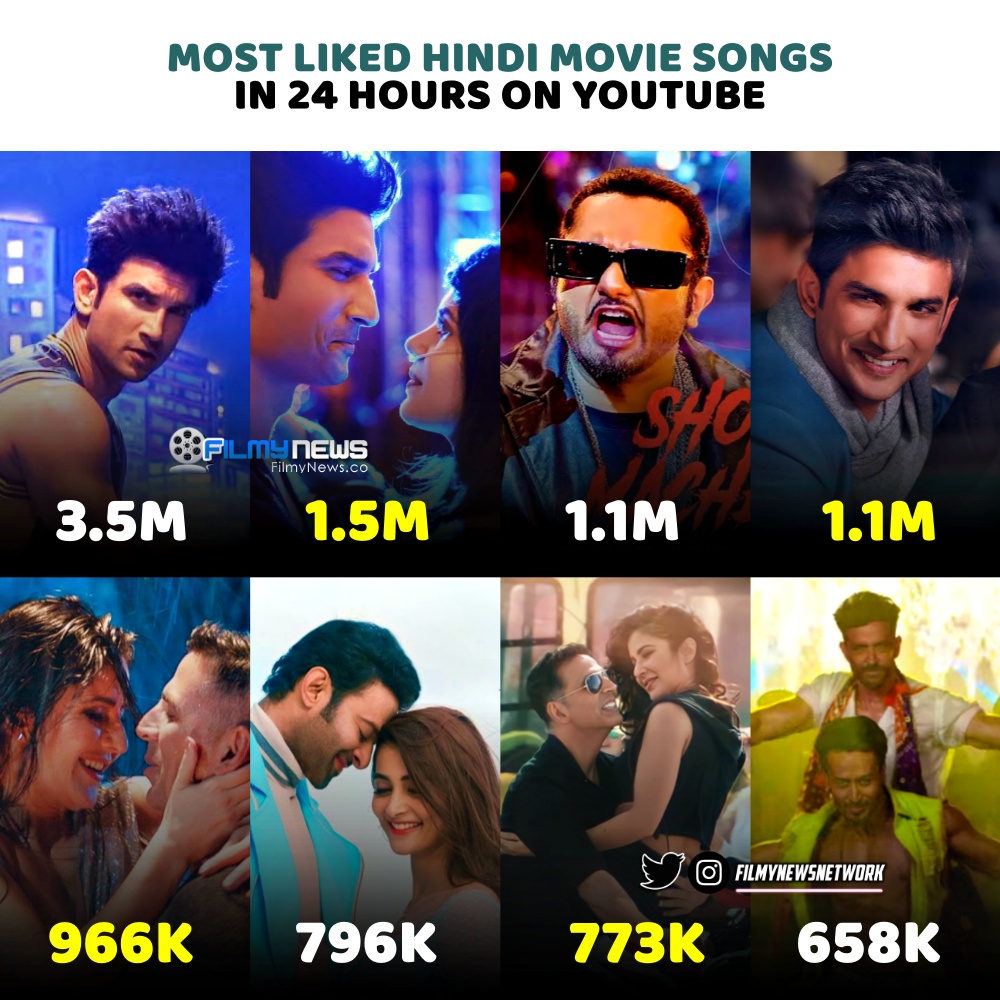 Most Liked Hindi Movie Songs in 24 Hours on Youtube

1. #DilBechara - 3.5M
2. #TaareGinn - 1.5M
3. #ShorMachega - 1.1m
4. #KhulkeJeeneKa - 1.1M
5. #TipTip - 966k
6. #AashiquiAaGayi - 796k
7. #Najaa - 773k
8. #JaiJaiShivShankar - 658k