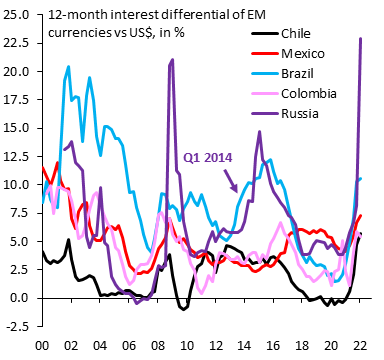 The "Fortress Russia" narrative is totally misleading. If Russia were so impervious, why is the Ruble collapsing &amp; why are FX forwards (purple) going crazy? Because there's capital flight &amp; panic hedging in the FX market. A fortress doesn't work if those inside start to panic...