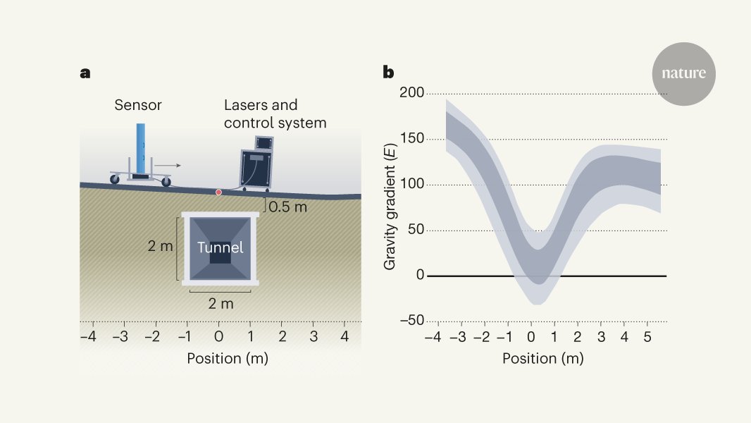 A N&amp;V Forum offers two perspectives on the quantum sensing of a cavity buried deep under an urban environment.
(For subscribers) go.nature.com/36tI1hf