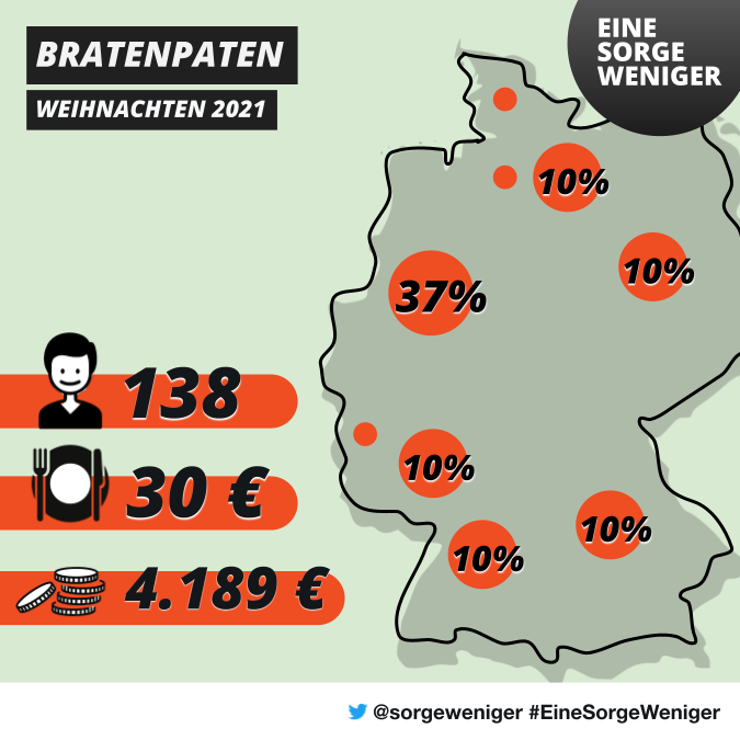 Weihnachten ist vorbei. Dank aller Spendenden und lokaler #Bratenpaten konnten 138 Menschen ein Festmahl genießen. Im Durchschnitt haben wir 30 Euro pro Kopf ausgegeben, insgesamt waren es 4.189 Euro. Nordrhein-Westfalen führt in der Verteilung. #EineSorgeWeniger !B