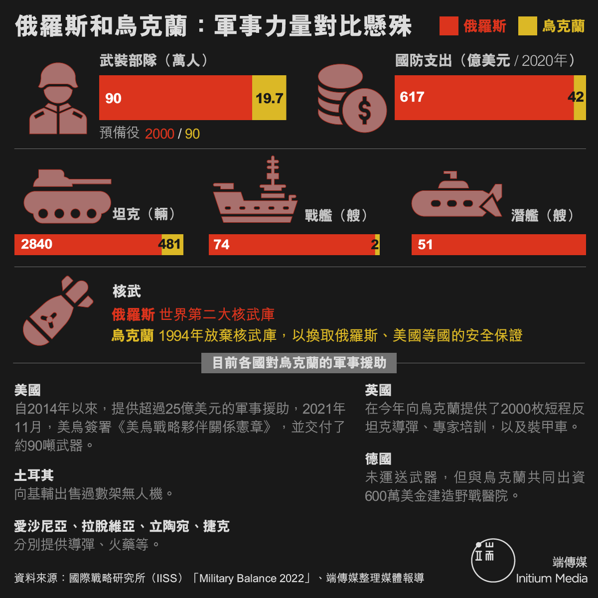 initiumnews's tweet photo. 【一張圖話你知：俄烏之間的軍事力量到底有多懸殊？】#烏俄開戰不斷更新：https://t.co/MN9FBVErfr

俄烏邊境戰爭爆發，戰火波及到烏克蘭首都基輔，作為世界軍事���國的俄羅斯到底和烏克蘭之間有多大的軍事鴻溝？ https://t.co/7ScWQ6GaeM