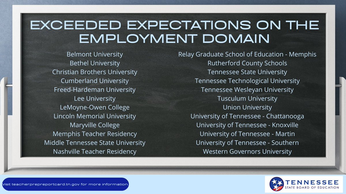 Twenty-four EPPs exceeded expectations in employment and retention on the 2021 Educator Preparation Report Card.
