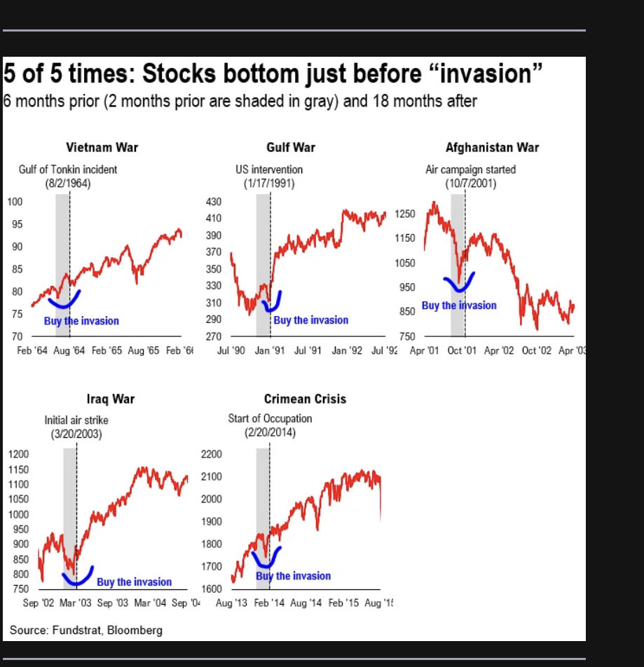 Now to these markets…I got this from my girl <a href="/BrynTalkington/">BrynTalkington</a> the other day. I hope she and <a href="/fundstrat/">Thomas (Tom) Lee (not drummer) FSInsight.com</a> are right because I doubled down this morning. #tech #banks #fintech #WallStreet