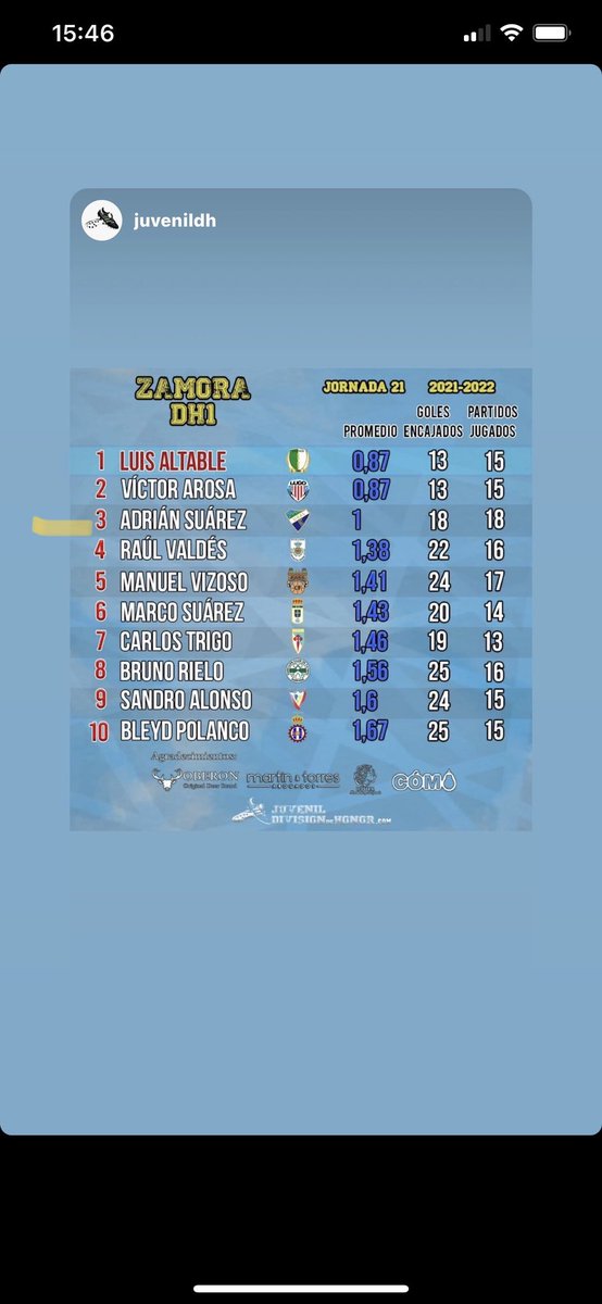 Adrian Suarez se consolida como uno de los mejores porteros en Juvenil División de Honor!!💪💪🔝🚀⚽️