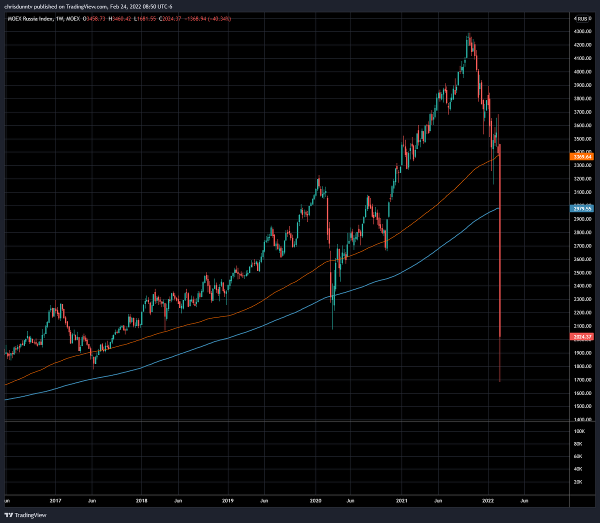 ChrisDunnTV's tweet photo. Putin rugged his own country...

Aaaaand they banned short selling - https://t.co/rsUiFGk4iR https://t.co/C044F3tzzT