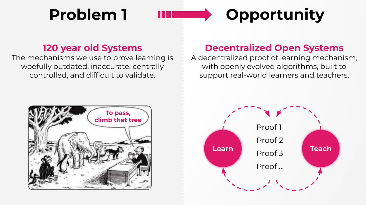 BodoHoenen's tweet image. [7 of 10] On top of these maps we have the opportunity to do something profound. Here are the three major challenges we have the opportunity to solve: A decentralized proof of learning mechanism, built to support real-world learners and teachers. #Proofoflearning