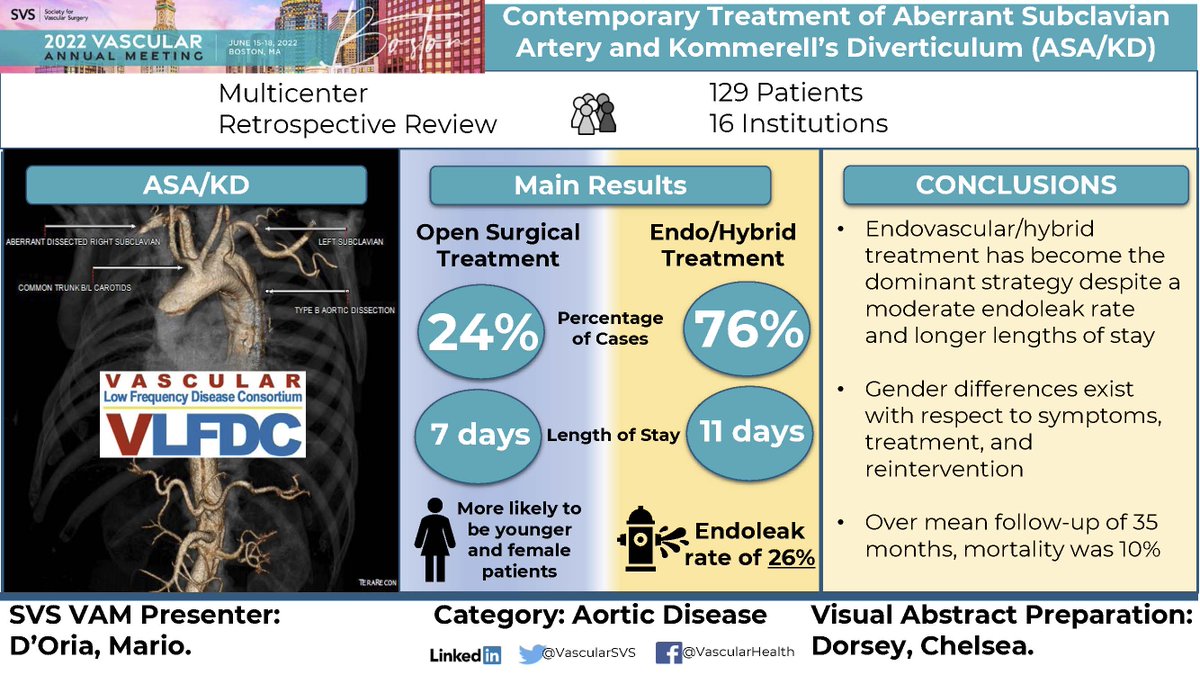 Each week in anticipation of #VAM22, we will highlight a visual abstract of a paper accepted for VAM22. The visual abstracts are prepared by members of our Young Surgeon Section, this week's was prepared by Chair, @MdDorsey! You can join the section here: vascular.org/vascular-speci…