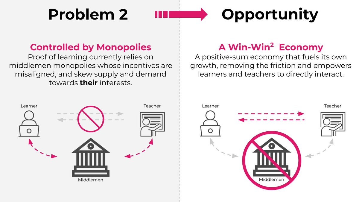BodoHoenen's tweet image. [8 of 10] A positive-sum economy that fuels its own growth, removing the middlemen friction and empowers learners and teachers to directly interact. #Proofoflearning