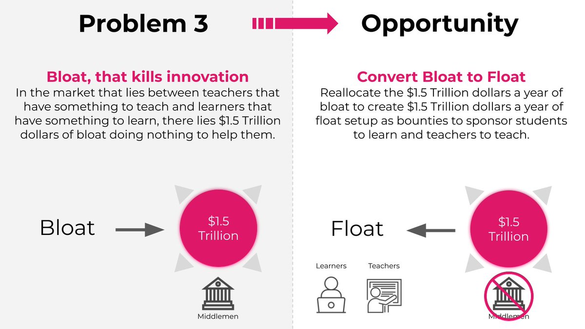 BodoHoenen's tweet image. [9 of 10] Reallocate the $1.5 Trillion dollars a year of bloat to create $1.5 Trillion dollars a year of float setup as bounties to sponsor students to learn and teachers to teach. #Proofoflearning