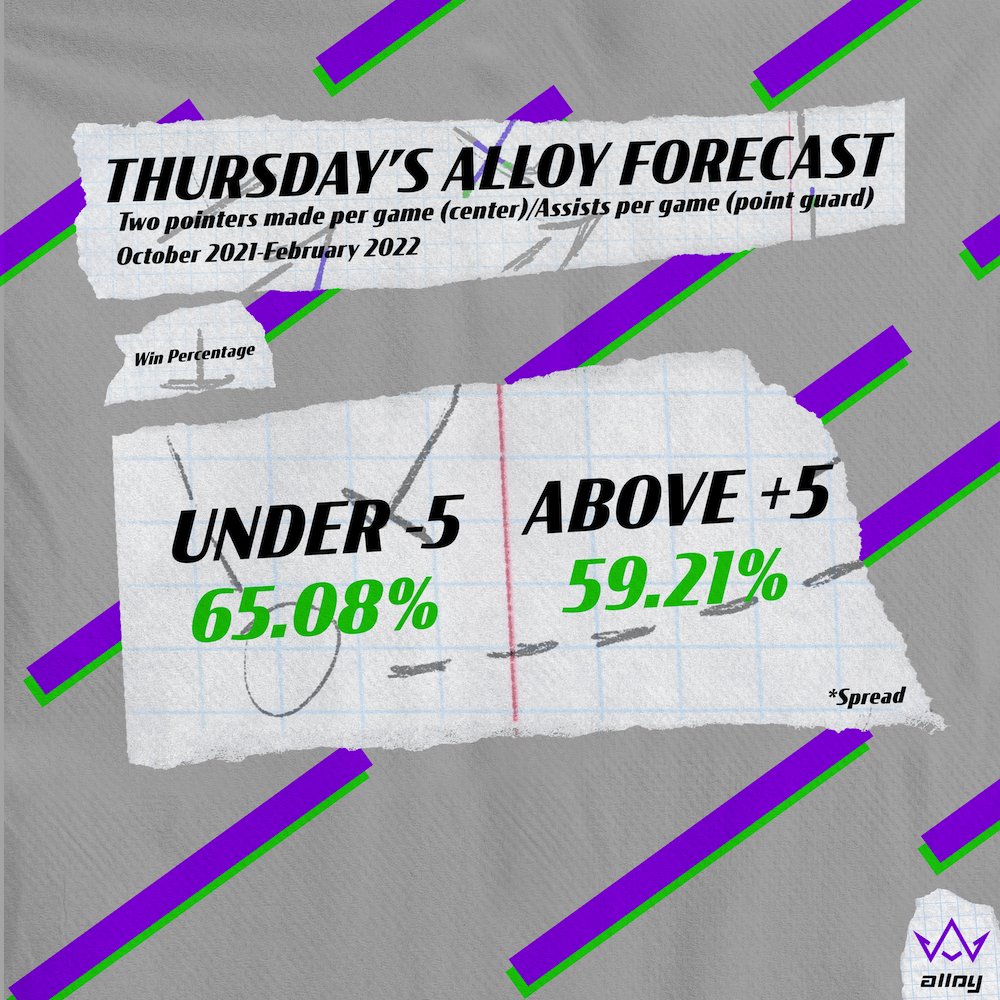 AlloySports's tweet photo. Games are back and that means our daily forecasts our back!

Today our #AlloyForecast is looking at the @warriors and the @cavs against the spread with a 65% win percentage.

https://t.co/gvEWQE1dMs

#BuildWinRepeat #FansInCommand https://t.co/u03HasnfJ4