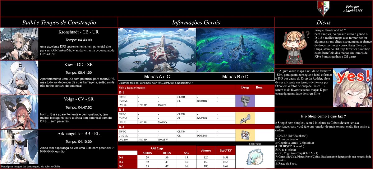 BRLane5's tweet photo. 【 Guia de Farm e Infos 】
Informações sobre o evento, ships, tempos de builds e mais, bora conferir oque vem por ai
Melhor Resolução:
https://t.co/liXWst7KzS
#AzurLane #BRLane #GuiaBR
Akaeth https://t.co/EqqJCfaQSu