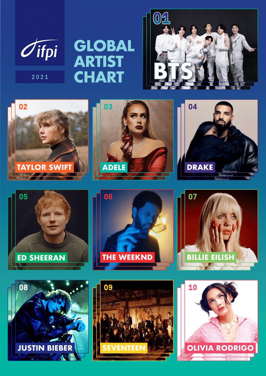 BTS_MTY's tweet photo. [INFO] 📰

BTS ocupa el puesto número 1 en la lista de IFPI de los artistas más vendidos del mundo en 2021.

Ellos son el primer artista en ocupar el puesto número 1 en la lista de artistas globales de IFPI durante dos años consecutivos (2020,2021).

#BTS #방탄소년단 | #☆. https://t.co/uTdCFPdM4R