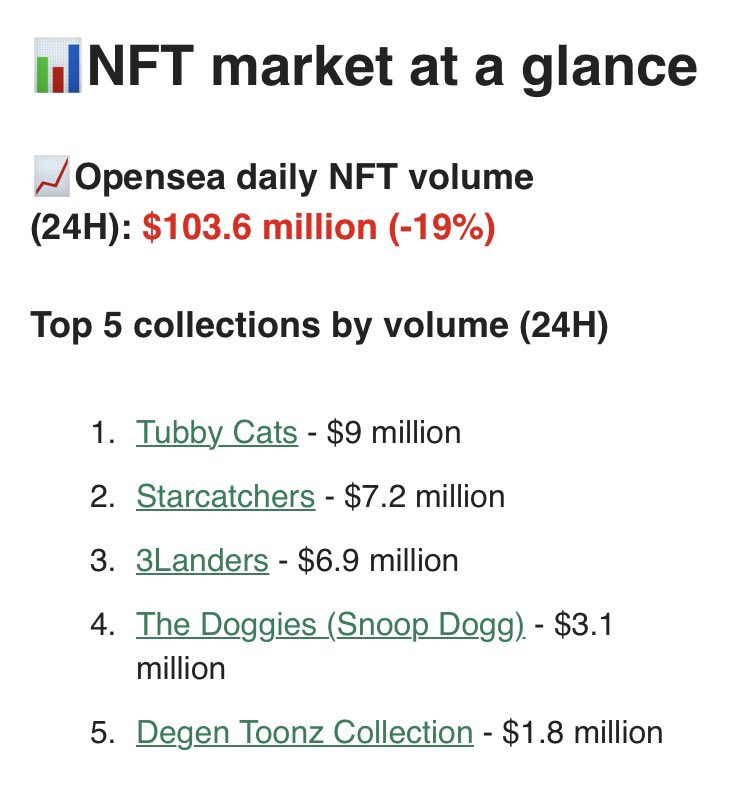 The Daily Report, we will be actively tracking the market for all our frens! @tubbycatsnft @StarcatchersNFT @DegenToonz @3landersNFT #thedoggies