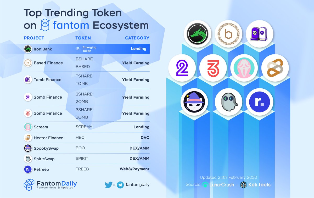 MatrixMoneyTeam's tweet photo. Top Trending Tokens, and #2omb up 30%, #2shares up 40% in the last 6 hours.
Hmm.... https://t.co/06u21sO24R