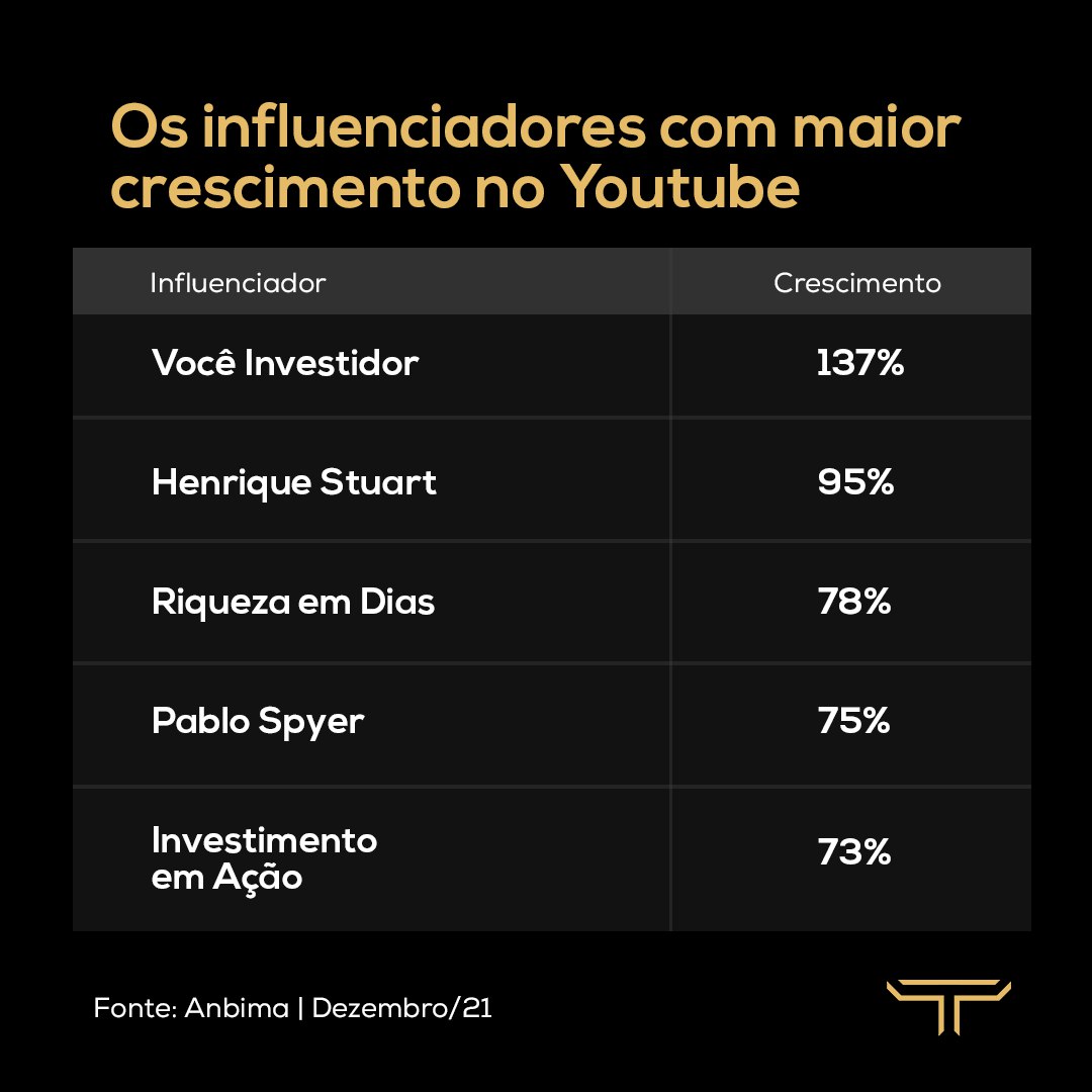 PabloSpyer's tweet photo. Os influenciadores de Investimento do Brasil com maior crescimento no Youtube. 

#VaiTourinho #Tourinho #Youtube #B3 #MercadoFinanceiro #BolsaDeValores https://t.co/wWa6hpjUcH