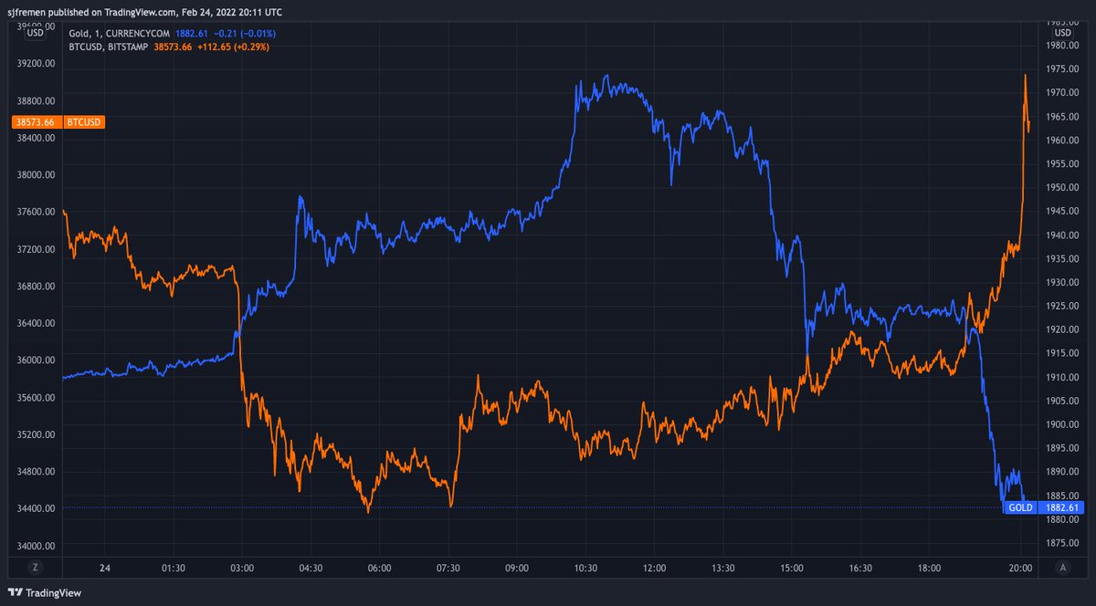 #Bitcoin pumping while gold is dumping