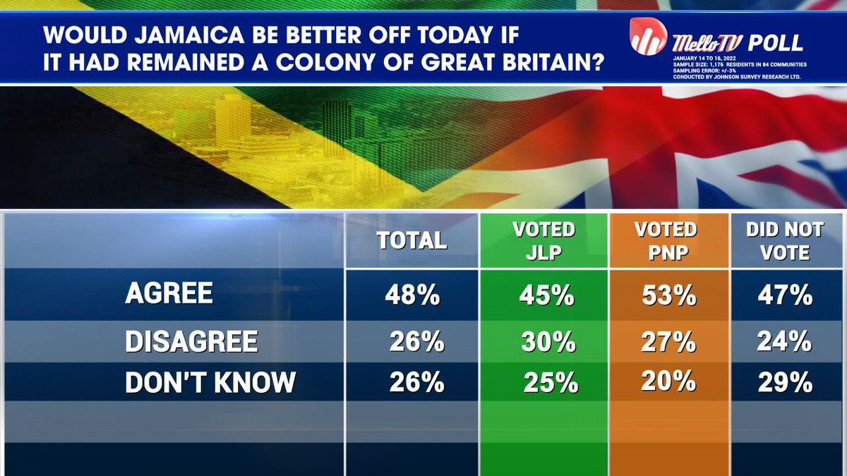 MELLOFM_88's tweet photo. The Mello TV Poll conducted on February 22, 2022, focused on if Jamaica should have remained a colony of Great Britain. 

Tables from the poll are attached below. 

Also, you can view the full programme by clicking the following link:

https://t.co/MsdfKZkXm3 https://t.co/Vz1Pp3168k