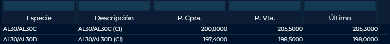 SabrinaCorujo's tweet photo. Nuestro cierre...Bonos ARG entre 2/3% promedio abajo. TC en el cuadro. S&amp;P Merval -2.8%. https://t.co/0425OZuOZr