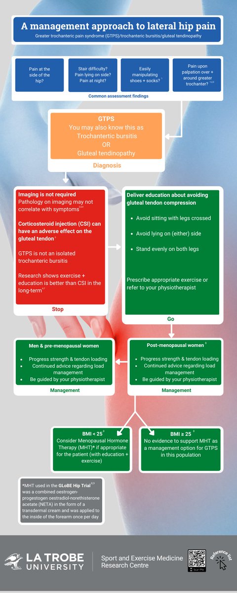 La Trobe SEMRC (@latrobesem) on Twitter photo Infographic: Managing lateral hip pain can be complex!
Thankfully <a href="/RachaelMaryMac/">Rachael McMillan</a>, <a href="/DrTaniaPizzari/">Tania Pizzari</a>, <a href="/ASemciw/">Adam Semciw</a> & <a href="/ProfJillCook/">Jill Cook</a> are here to help 🤓
Where possible, avoid imaging, educate (avoid tendon compression) and progress strength & tendon loading ✅
doi.org/10.1177/036354… Infographic: Managing lateral hip pain can be complex!
Thankfully <a href="/RachaelMaryMac/">Rachael McMillan</a>, <a href="/DrTaniaPizzari/">Tania Pizzari</a>, <a href="/ASemciw/">Adam Semciw</a> & <a href="/ProfJillCook/">Jill Cook</a> are here to help 🤓
Where possible, avoid imaging, educate (avoid tendon compression) and progress strength & tendon loading ✅
doi.org/10.1177/036354…