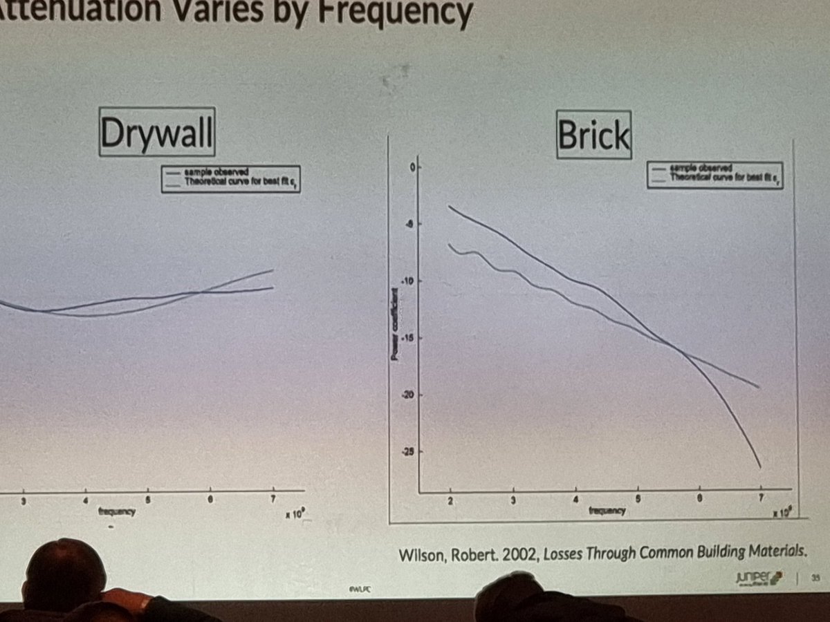 raymondhendrix's tweet photo. @RealWesPurvis showing materials matter between 5ghz and 6ghz WiFi. And in EU we have a lot of brick in buildings. So rip and replace might not be a good idea withbtheb6ghz PSD. #wlpc https://t.co/FZg2BZYIOx