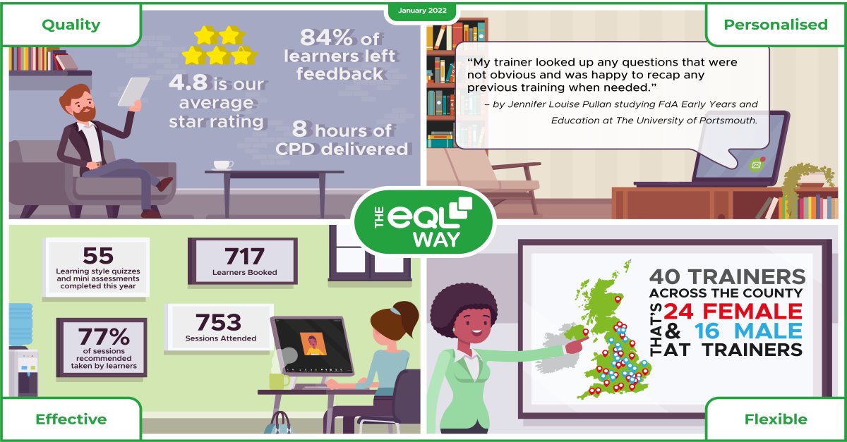 January’s eQL Way has arrived. With it being a new year all our stats have been reset. Check out all our stats and latest feedback below 👇

#DSA #NeedsAssessors #AssistiveTechnology