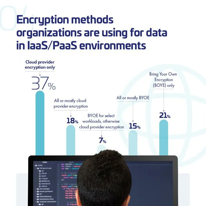 BCstrat's tweet image. What encryption methods are organizations using for data in Iaas/PaaS environments? 🔐 👇
@ThalesCloudSec - buff.ly/34Ye5K1
#Encryption #EncryptionMethods #IaaS #PaaS