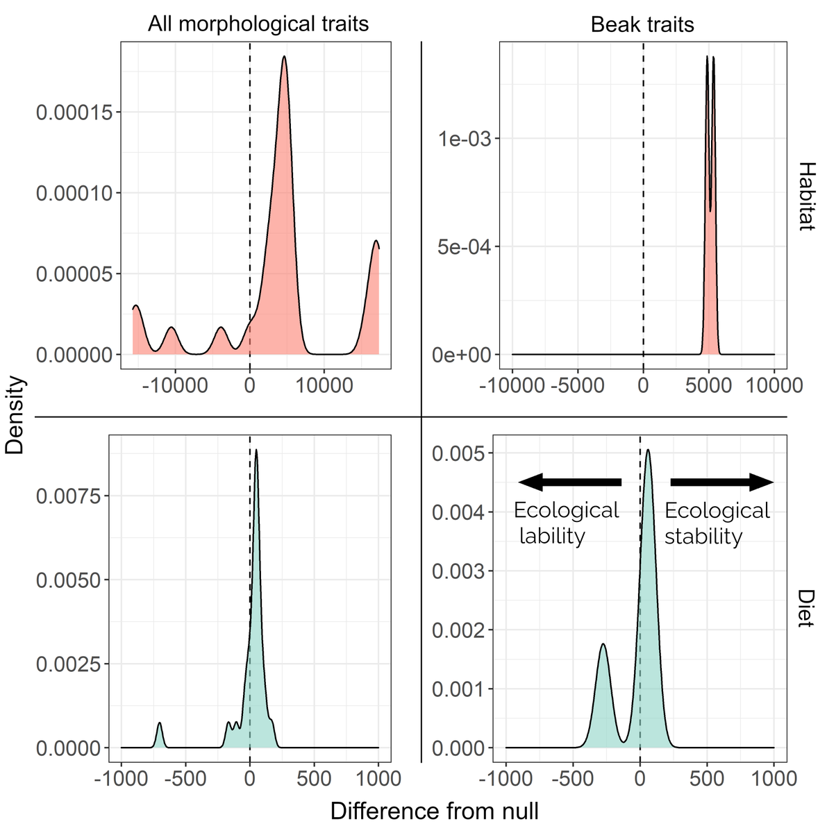 NCrouch89's tweet photo. Excited to have contributed to the special edition @Ecology_Letters on avian morphology

@ja_tobias and I looked at rates of evolution, finding bursts of phenotypic evolution are generally young, and associated with habitat niche stability, not diet 1/2 https://t.co/ekP0yNkTHZ