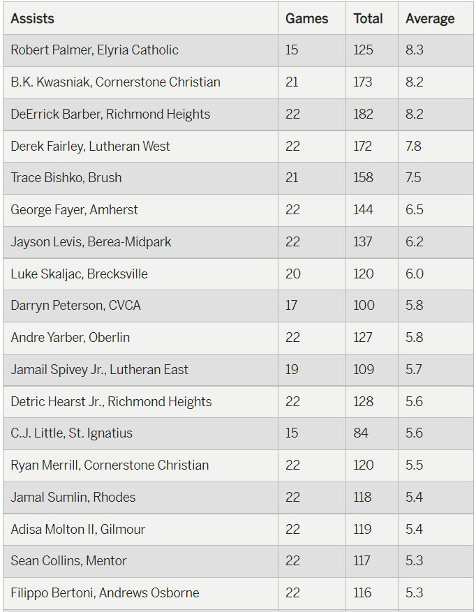 mgoul's tweet photo. Final regular season boys basketball stat leaders for the seven-county area in points, rebounds, assists and blocks.

Here's a peek, but there's plenty more. Thank you to coaches and statisticians who made this possible.
https://t.co/UJU9BW0M2W https://t.co/Co5rGwSGb9