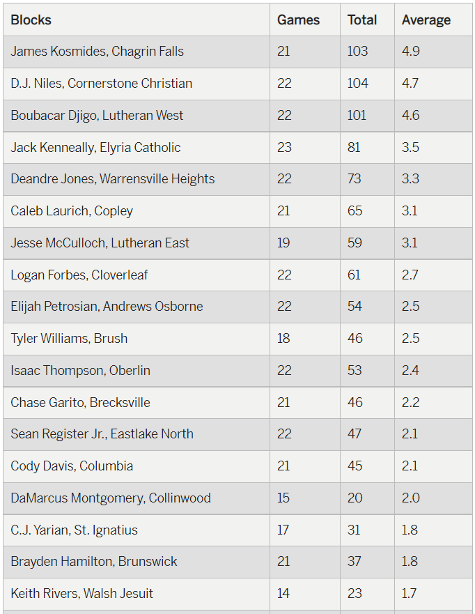 mgoul's tweet photo. Final regular season boys basketball stat leaders for the seven-county area in points, rebounds, assists and blocks.

Here's a peek, but there's plenty more. Thank you to coaches and statisticians who made this possible.
https://t.co/UJU9BW0M2W https://t.co/Co5rGwSGb9
