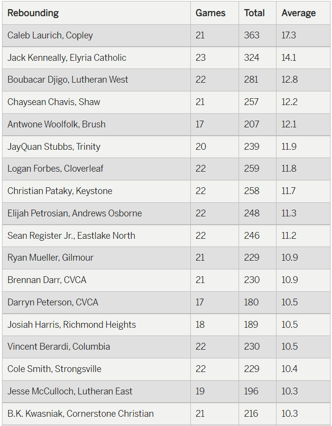 mgoul's tweet photo. Final regular season boys basketball stat leaders for the seven-county area in points, rebounds, assists and blocks.

Here's a peek, but there's plenty more. Thank you to coaches and statisticians who made this possible.
https://t.co/UJU9BW0M2W https://t.co/Co5rGwSGb9