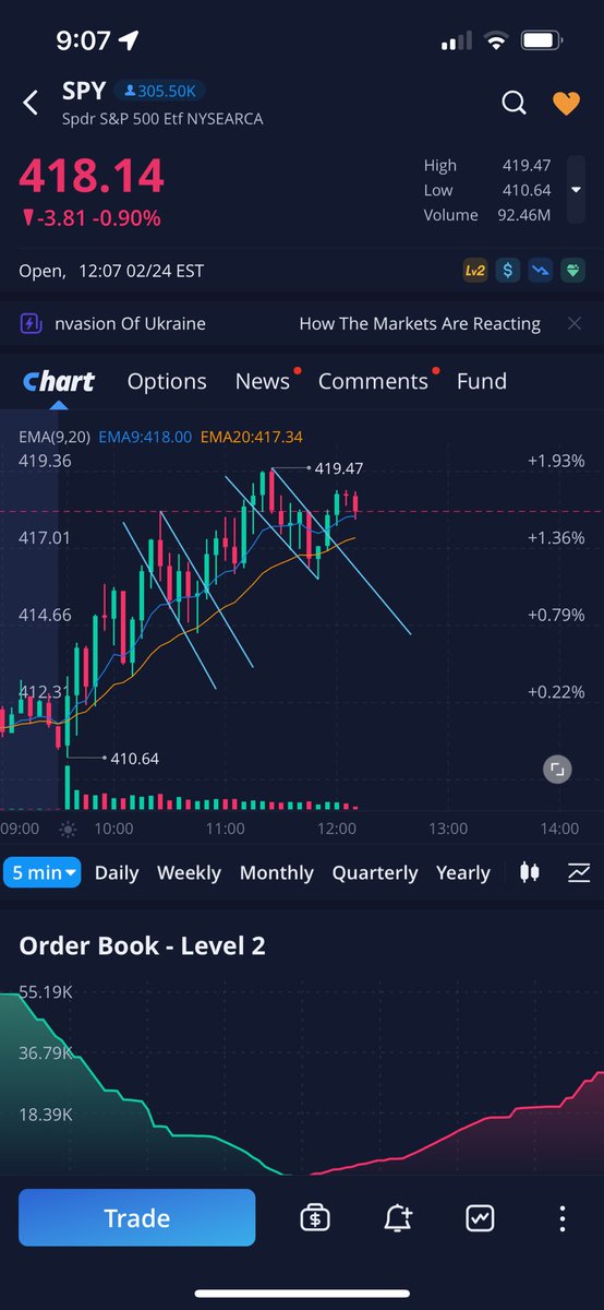 lebeaui's tweet photo. @Montana_Trades Was looking at this as well but on SPY. How do you determine an entry point for confirmation on this type of break? https://t.co/taqlgGtE7S