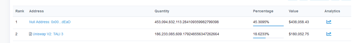 $TALI transform festival still going on strong 😎
We have now burned more than 45% of the supply
worth around 438k$ now 🔥
etherscan.io/token/0x6765fd…